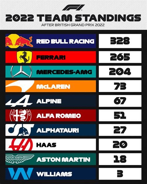 f1 standings|résultat f1 2022.